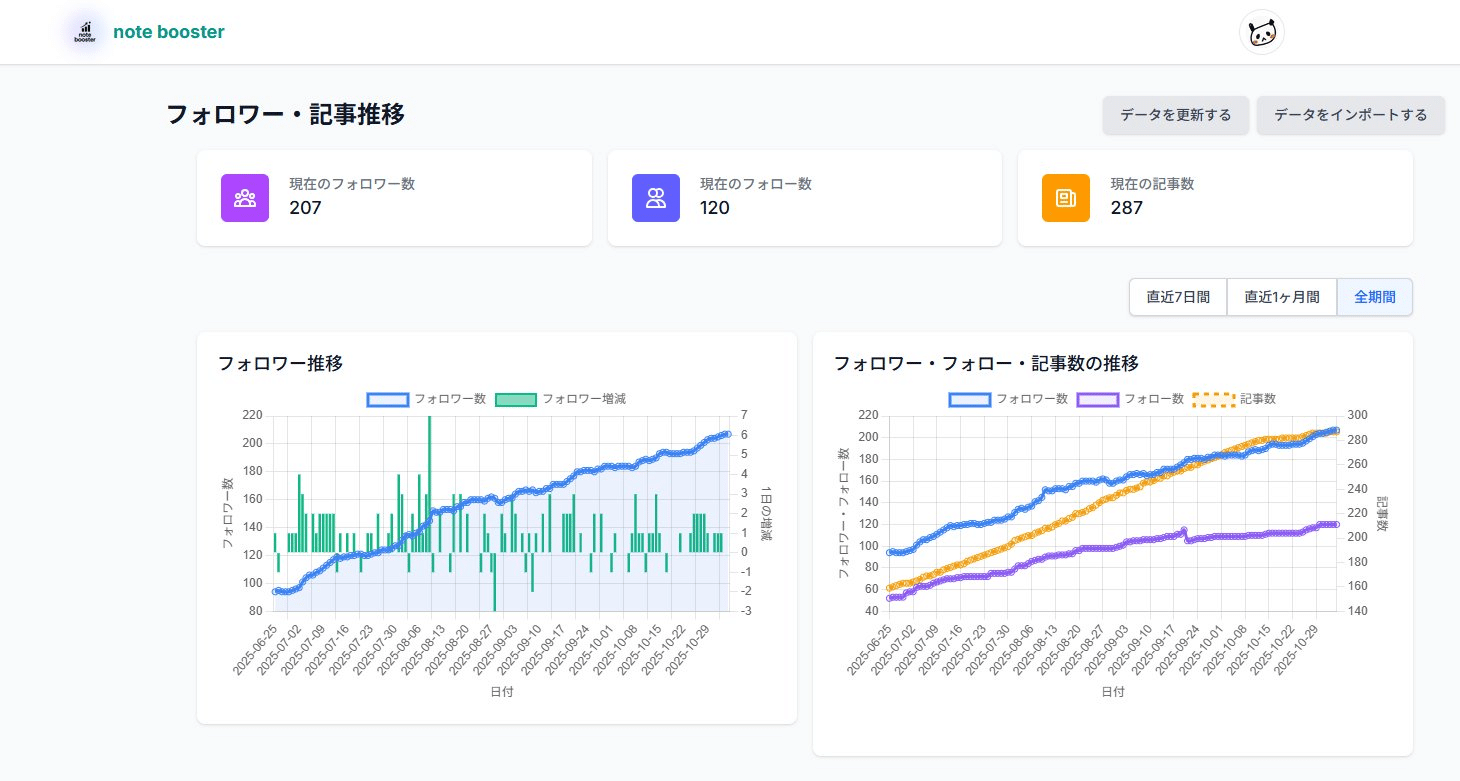 note boosterで見つかったユーザーの変化の画像