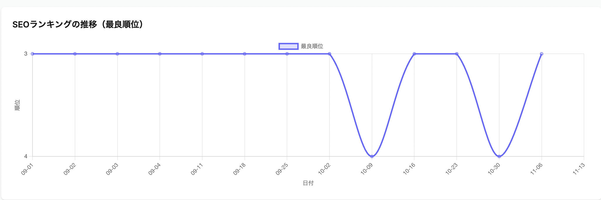 SEOランキングの推移