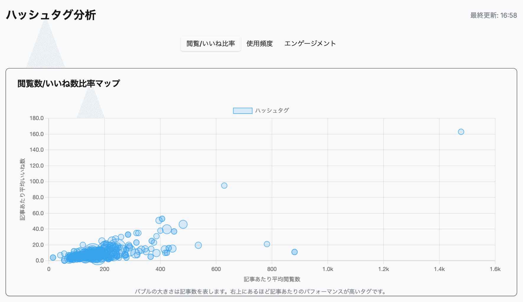 ハッシュタグ分析