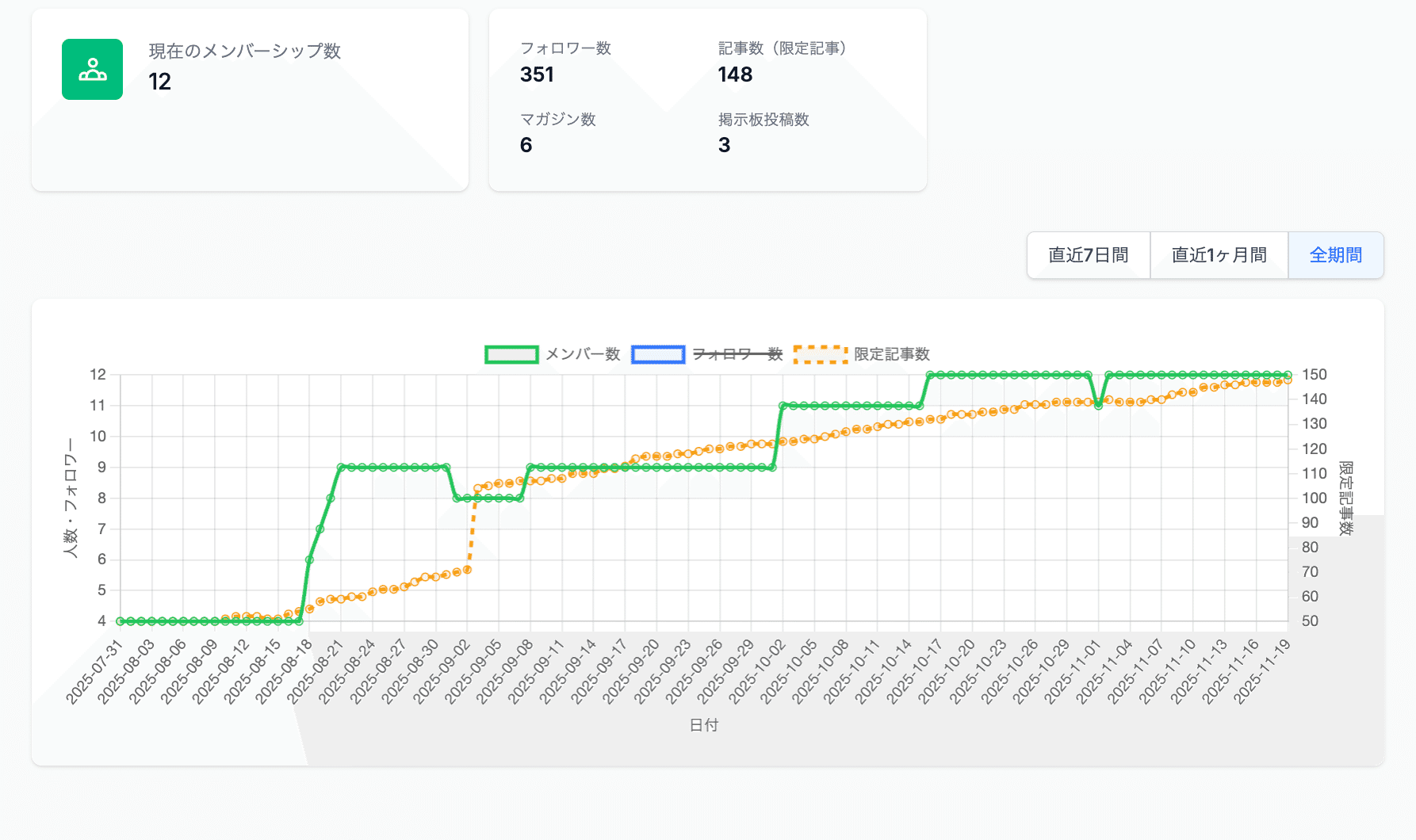 メンバーシップ人数の追跡グラフ