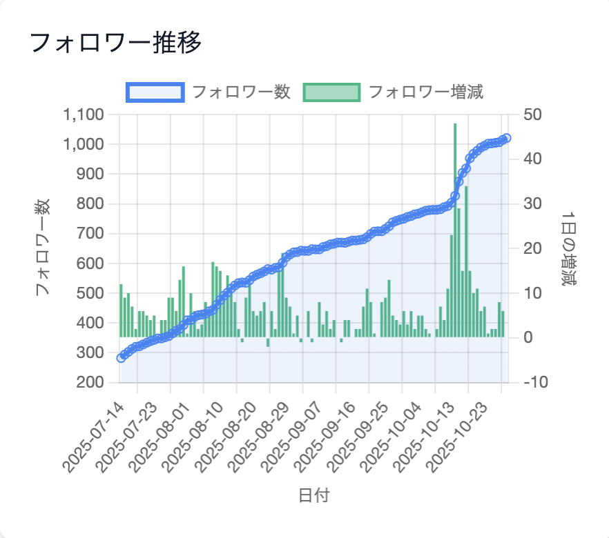 note boosterで見つかったユーザーの変化の画像