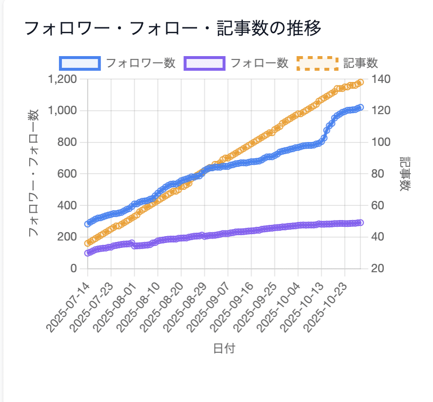 note boosterで見つかったユーザーの変化の画像